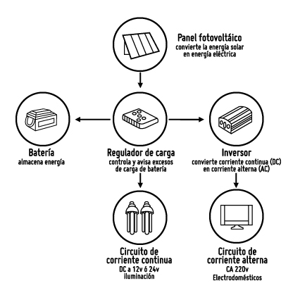 infografia paneles fotovoltaicosq