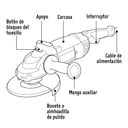 infografia de un esmeril