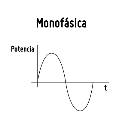 infografia monofasica