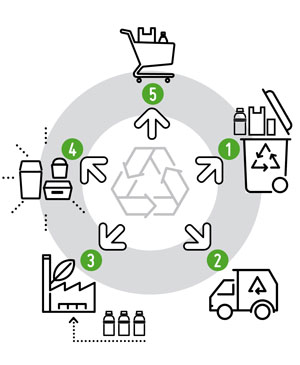 ciclo-del-reciclaje-nuevo-producto