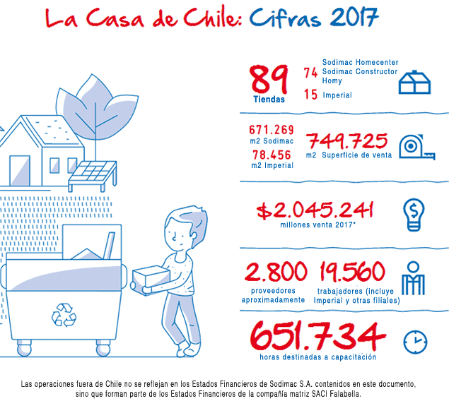 Sodimac: La Casa de América en cifras